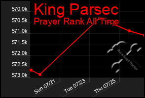 Total Graph of King Parsec