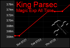 Total Graph of King Parsec