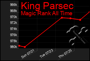 Total Graph of King Parsec