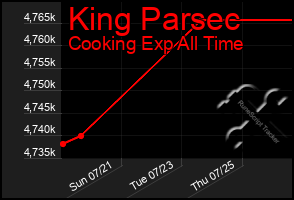 Total Graph of King Parsec