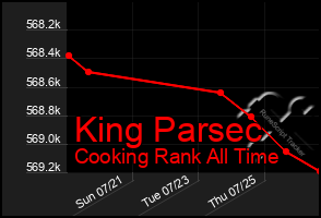 Total Graph of King Parsec