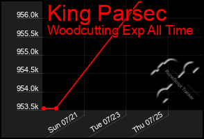 Total Graph of King Parsec