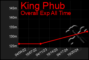 Total Graph of King Phub