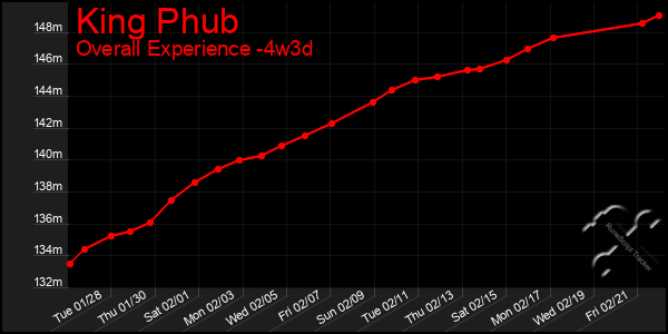 Last 31 Days Graph of King Phub