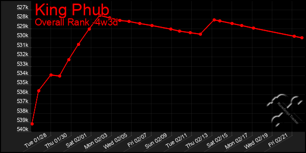 Last 31 Days Graph of King Phub