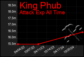 Total Graph of King Phub