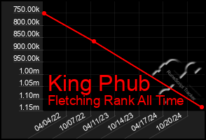 Total Graph of King Phub