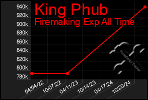 Total Graph of King Phub