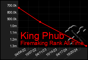 Total Graph of King Phub