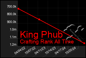 Total Graph of King Phub