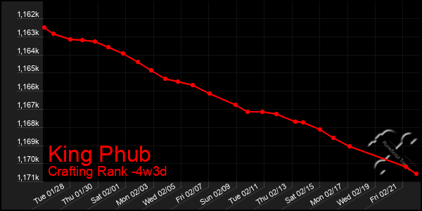 Last 31 Days Graph of King Phub