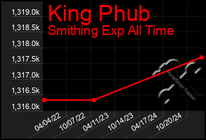 Total Graph of King Phub