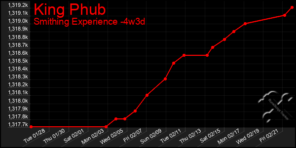 Last 31 Days Graph of King Phub