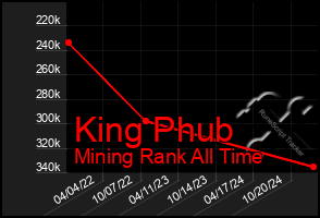 Total Graph of King Phub