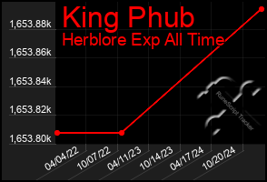 Total Graph of King Phub