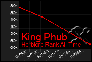 Total Graph of King Phub