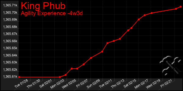 Last 31 Days Graph of King Phub