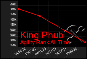 Total Graph of King Phub