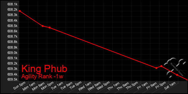 Last 7 Days Graph of King Phub