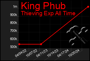 Total Graph of King Phub