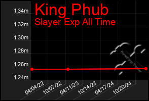 Total Graph of King Phub