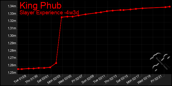 Last 31 Days Graph of King Phub