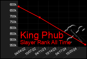 Total Graph of King Phub