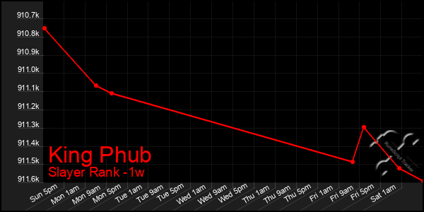 Last 7 Days Graph of King Phub