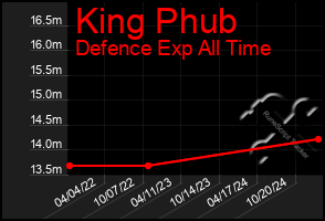 Total Graph of King Phub