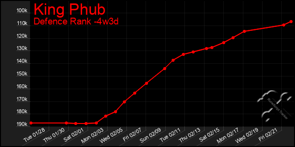 Last 31 Days Graph of King Phub