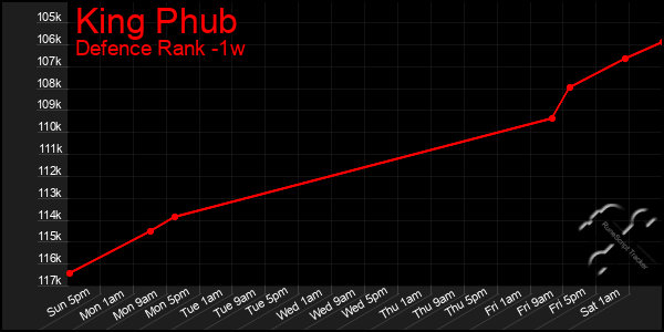 Last 7 Days Graph of King Phub