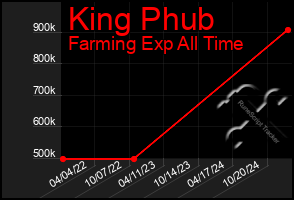 Total Graph of King Phub