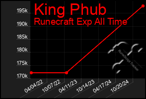 Total Graph of King Phub