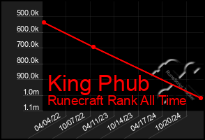 Total Graph of King Phub