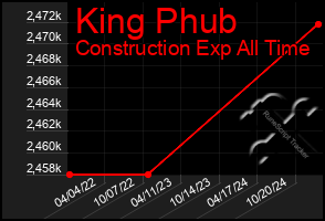 Total Graph of King Phub