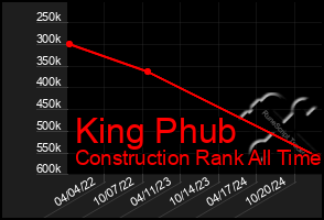 Total Graph of King Phub