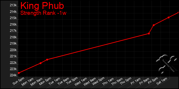 Last 7 Days Graph of King Phub