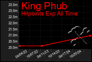 Total Graph of King Phub