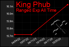 Total Graph of King Phub