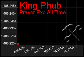 Total Graph of King Phub