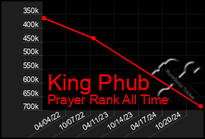 Total Graph of King Phub