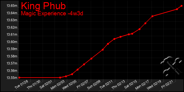 Last 31 Days Graph of King Phub