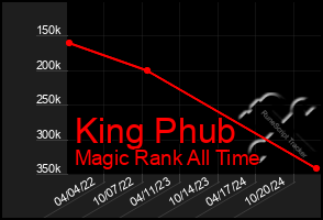 Total Graph of King Phub