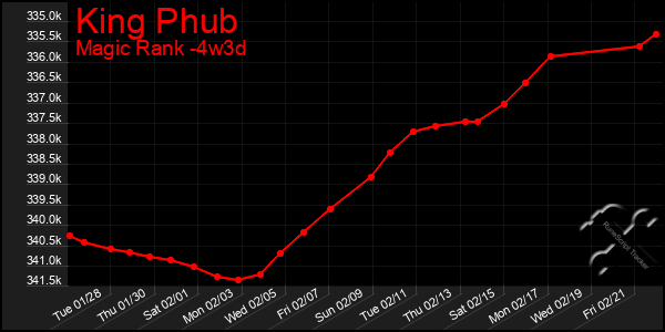 Last 31 Days Graph of King Phub