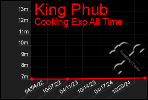 Total Graph of King Phub