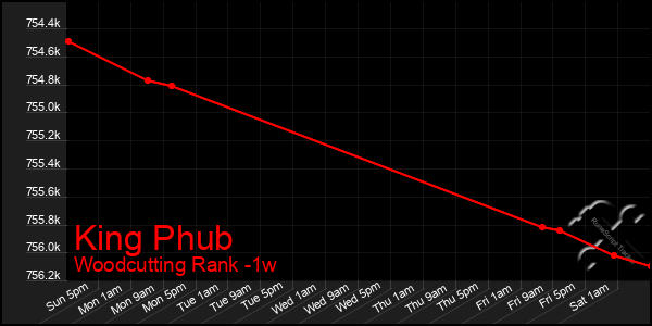 Last 7 Days Graph of King Phub