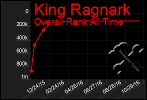 Total Graph of King Ragnark