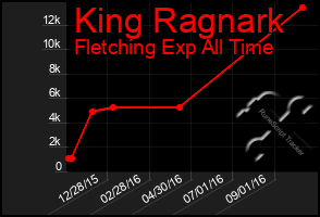 Total Graph of King Ragnark