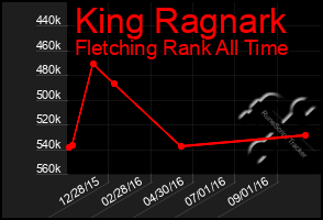 Total Graph of King Ragnark