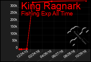 Total Graph of King Ragnark